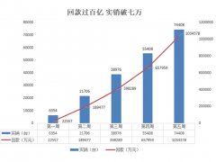 福田汽车营销喜报：四月回款过百亿 实销突破七万台