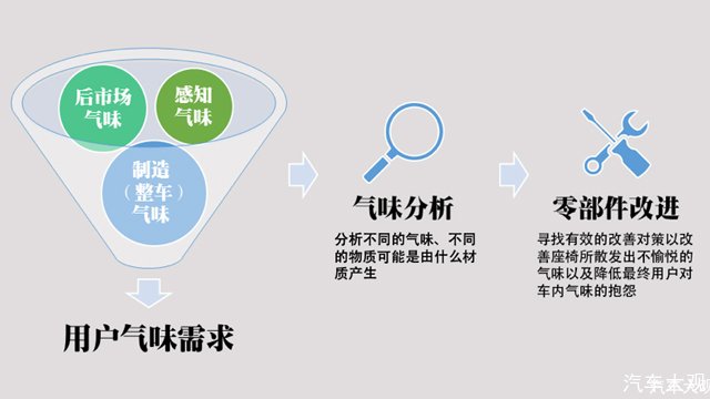 J.D. Power洞察：寻找车内异味 “元凶”