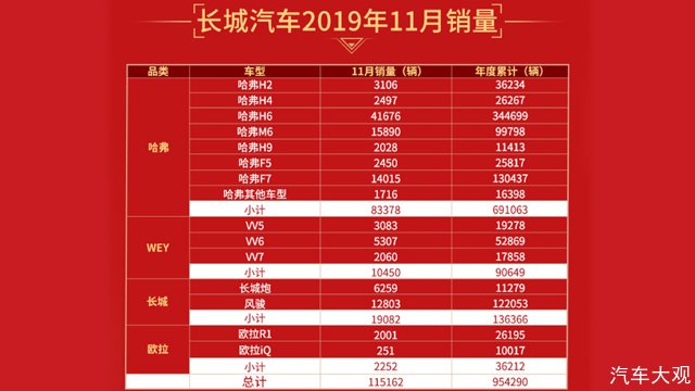 以品质推动稳健发展 长城汽车1-11月销量破95万辆 同比增长3.81%