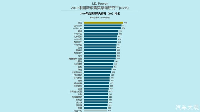 J.D. Power研究：中国消费者购车预算缩紧，更加关注多样化配置