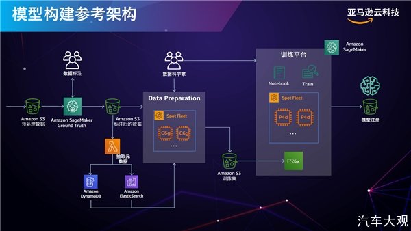 软件定义汽车时代，亚马逊云科技如何平衡数据应用与安全？