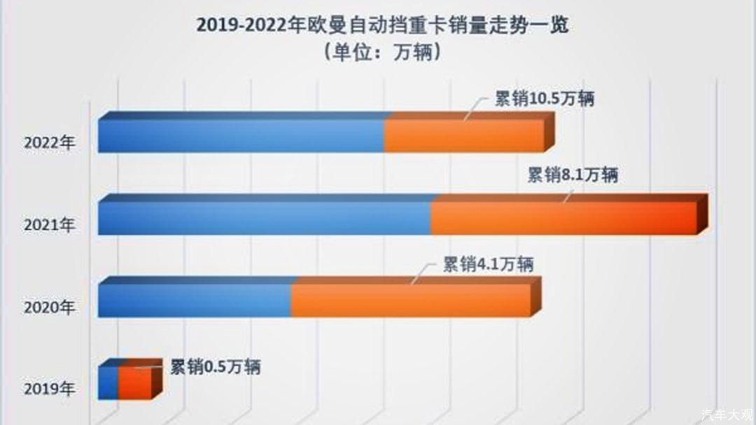 动力链伙伴专属的一体化定制，成就欧曼自动挡重卡