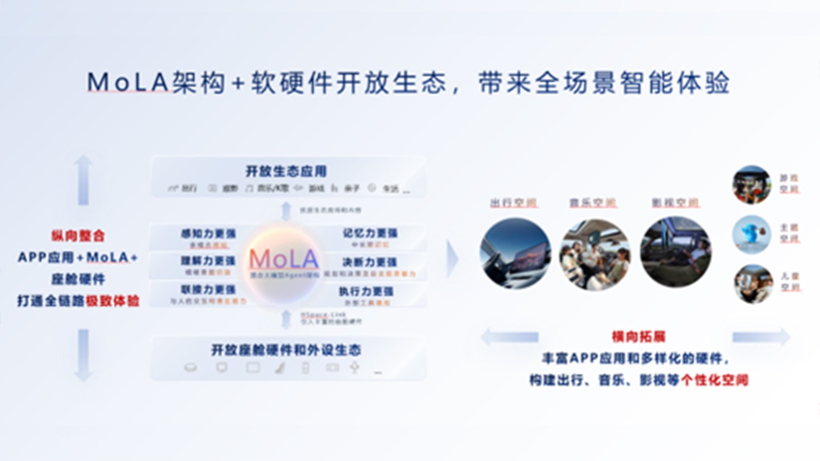 华为乾崑生态大会发布MoLA架构 鸿蒙座舱率先迈入 L