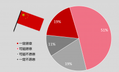 共享的力量——君迪调查：如果有其他选择，1/5中国消费者乐意放弃拥有私家车