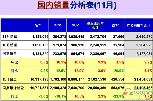 11月乘用车销量,车企销量前十,吉利销量,长安销量,乘用车销量前十排行