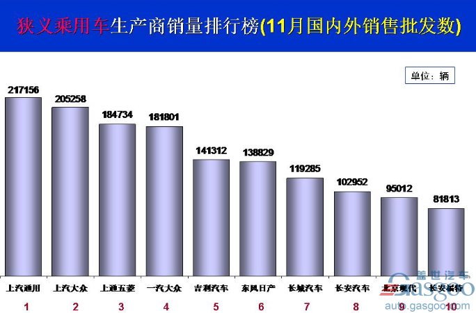 11月乘用车销量,车企销量前十,吉利销量,长安销量,乘用车销量前十排行