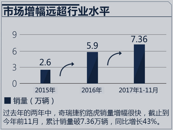 奇瑞捷豹路虎销量