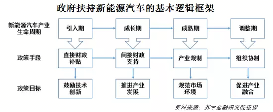 政府补贴退坡苗头已现，新能源汽车仍有两大困境待解