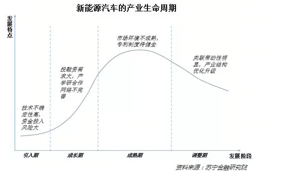 政府补贴退坡苗头已现，新能源汽车仍有两大困境待解