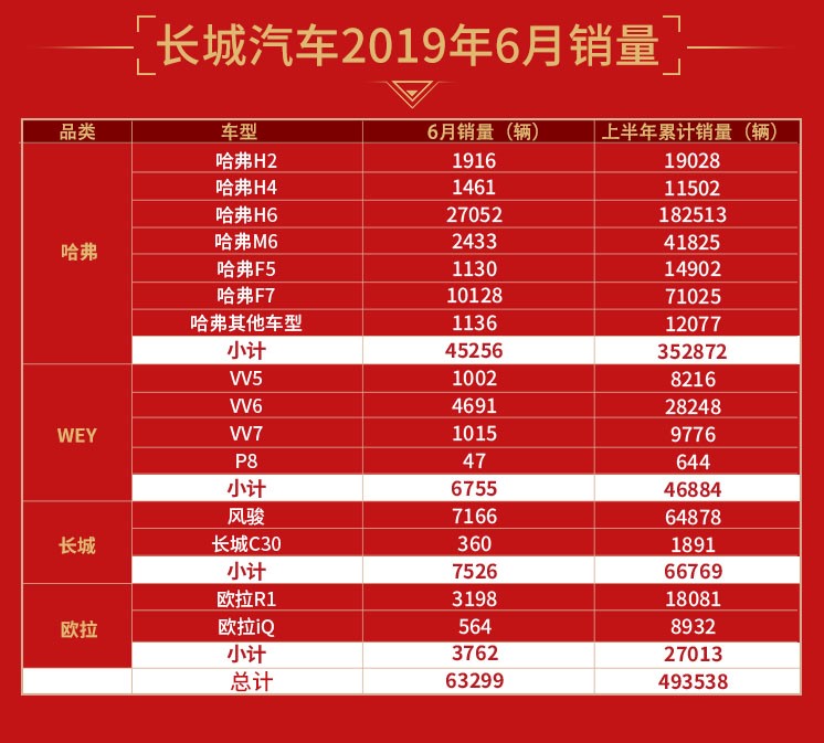 长城汽车半年销量出炉 同比劲增4.7% 累计销售近50万辆