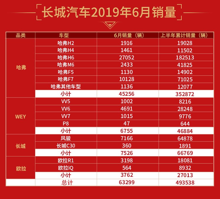 长城汽车半年销量出炉 同比劲增4.7% 累计销售近50万辆