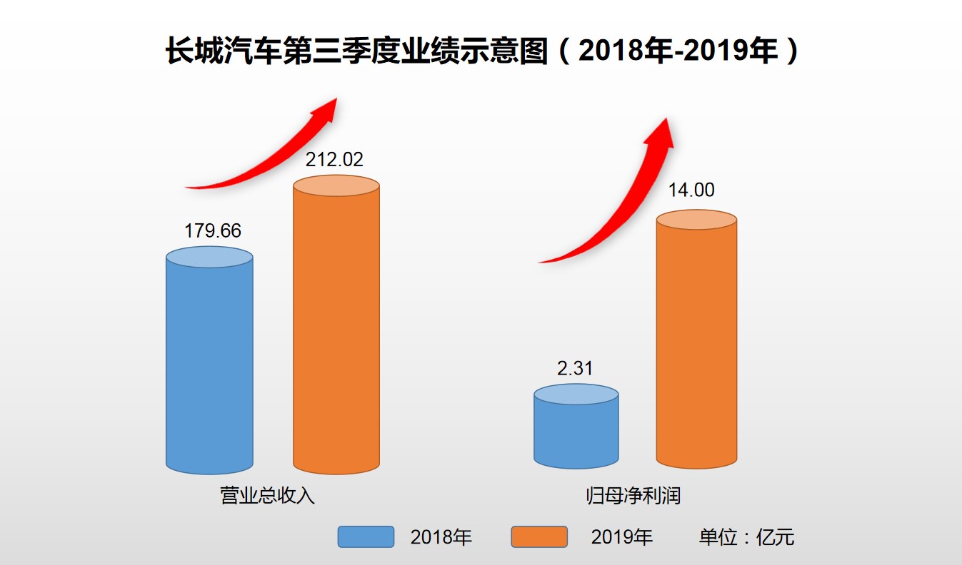 长城汽车2019年三季度实现净利润14亿元 同比增长超5倍