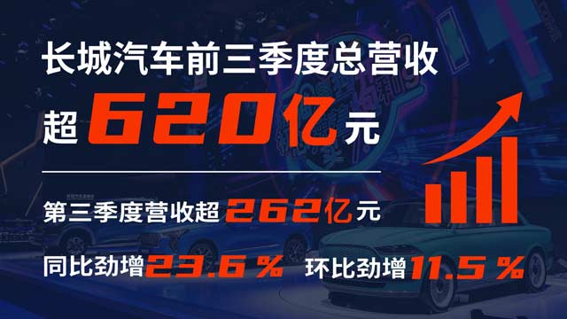 三季度营收、净利润双增长！长城汽车前三季度营收超620亿元