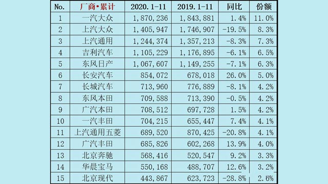 汽车大观｜2020年：车企销量排名基本确定