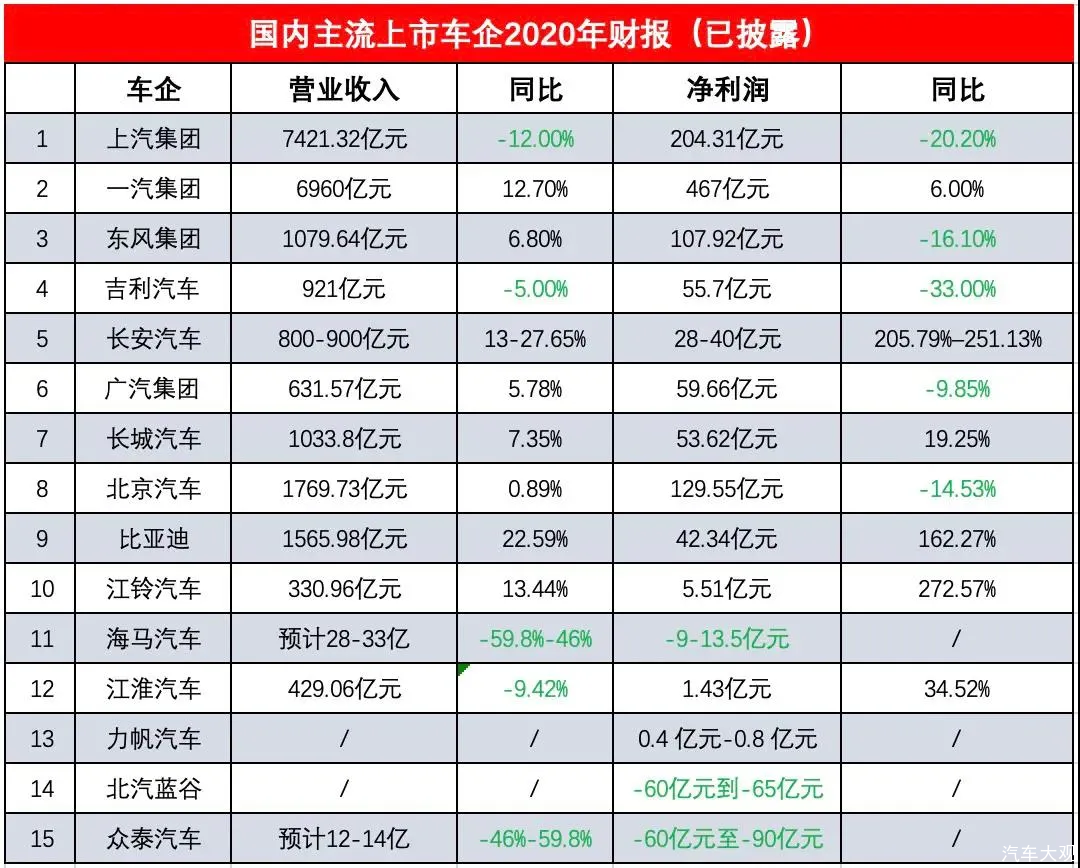 15家车企2020年财报：长安利润激增，吉利净利下滑33%