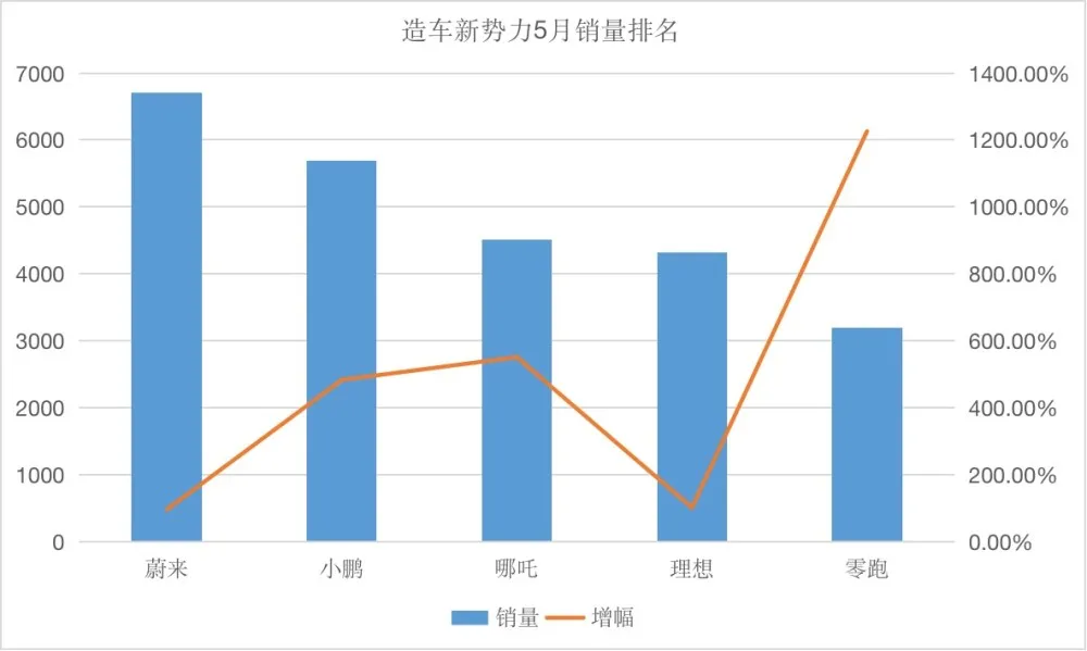 汽车大观｜新势力5月销量：蔚来仍为第一，哪吒首超理想