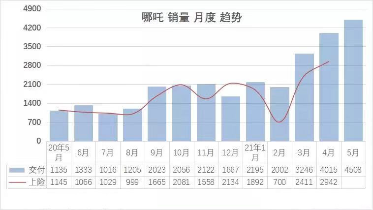 汽车大观｜新势力5月销量：蔚来仍为第一，哪吒首超理想