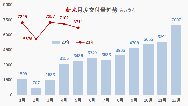 汽车大观｜新势力5月销量：蔚来仍为第一，哪吒首超理想