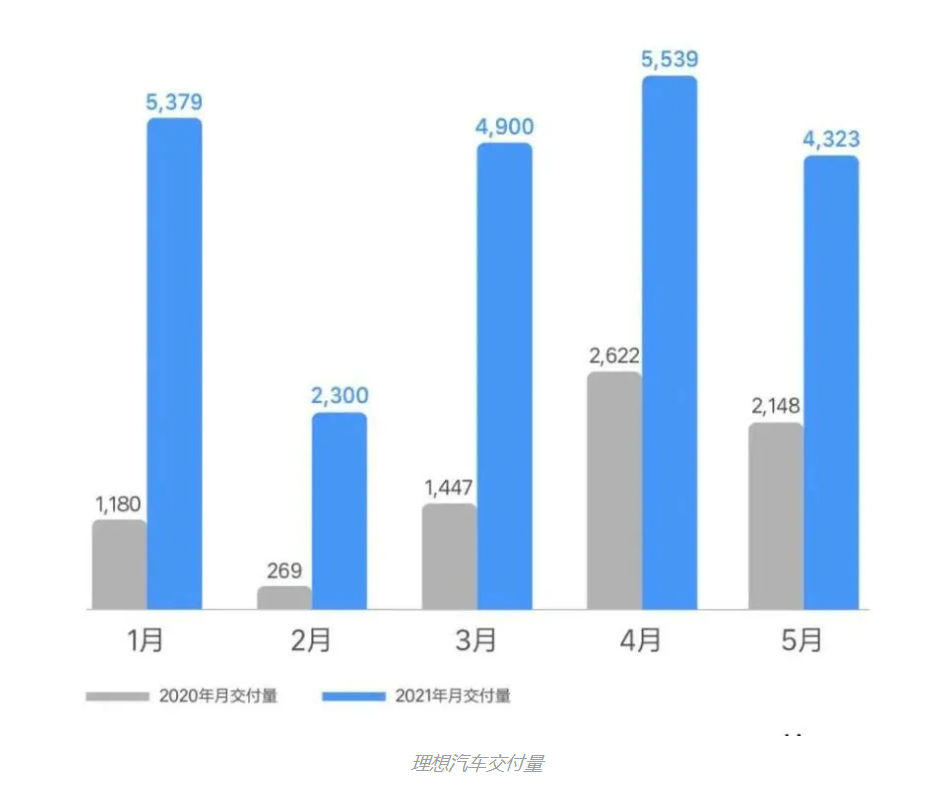 汽车大观｜新势力5月销量：蔚来仍为第一，哪吒首超理想