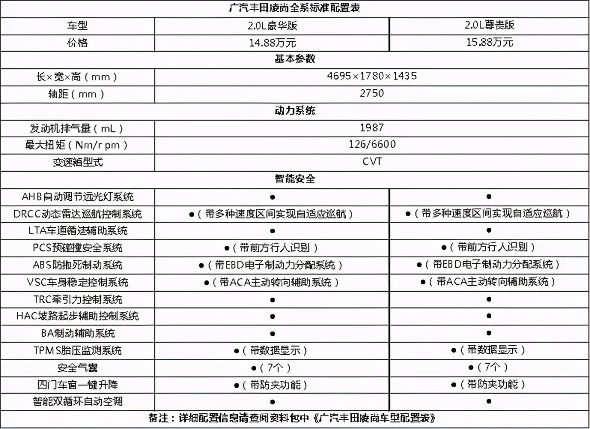 汽车大观｜广汽丰田凌尚14.88万元起，贵吗？