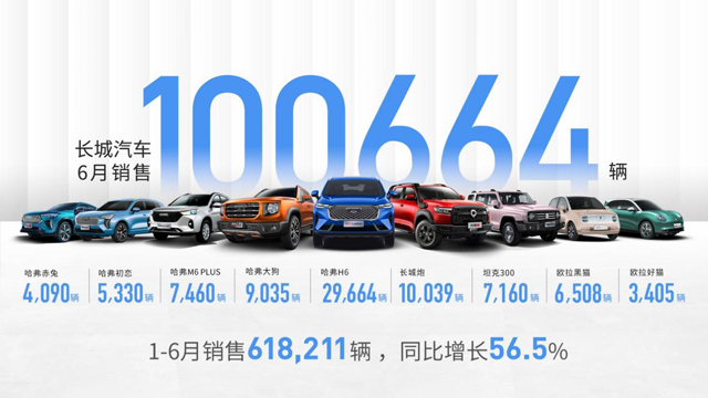 61,672辆！长城汽车2021年1-6月海外销量同比猛增200.3%