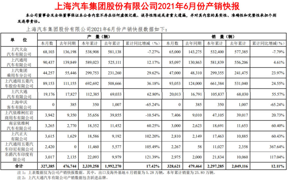 汽车大观｜乘用车板块疲软，上汽集团上半年销量增幅回落