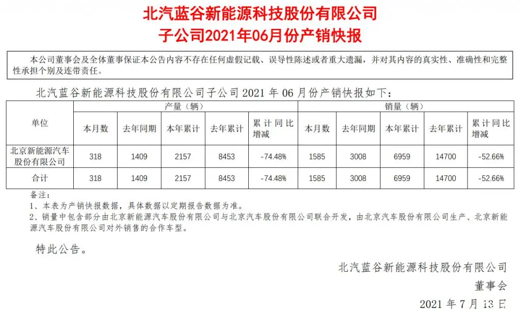 汽车大观｜半年销量仅6959辆，北汽新能源的出路在哪？