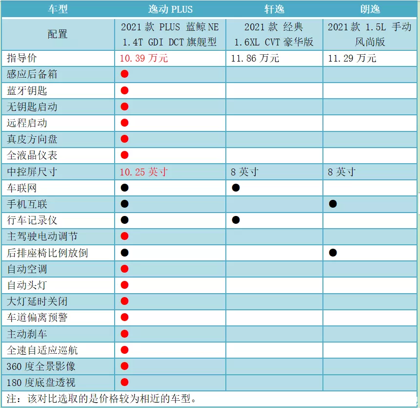 汽车大观｜逸动PLUS：告诉你A级家轿销冠的秘密