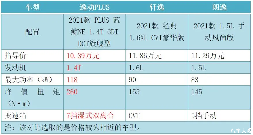 汽车大观｜逸动PLUS：告诉你A级家轿销冠的秘密