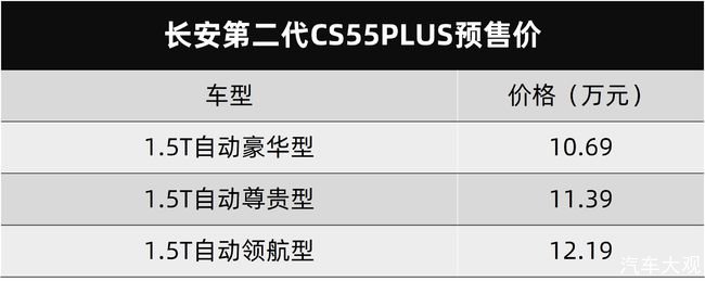 第二代CS55PLUS开启预售，又一款合资劲敌？