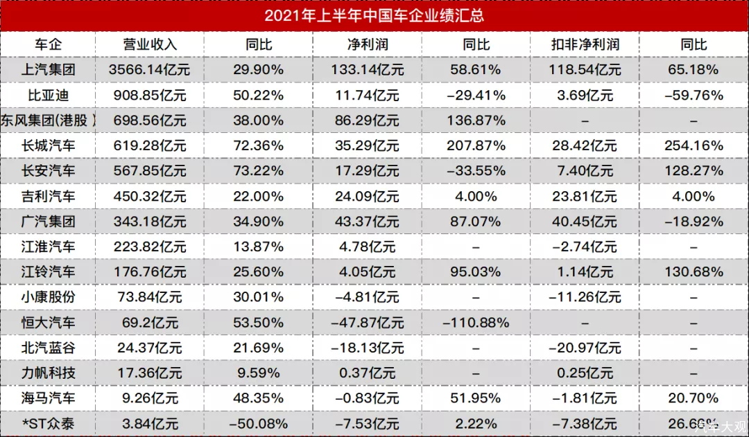 上市车企半年报：上汽稳居首位，多家车企“增收不增利”