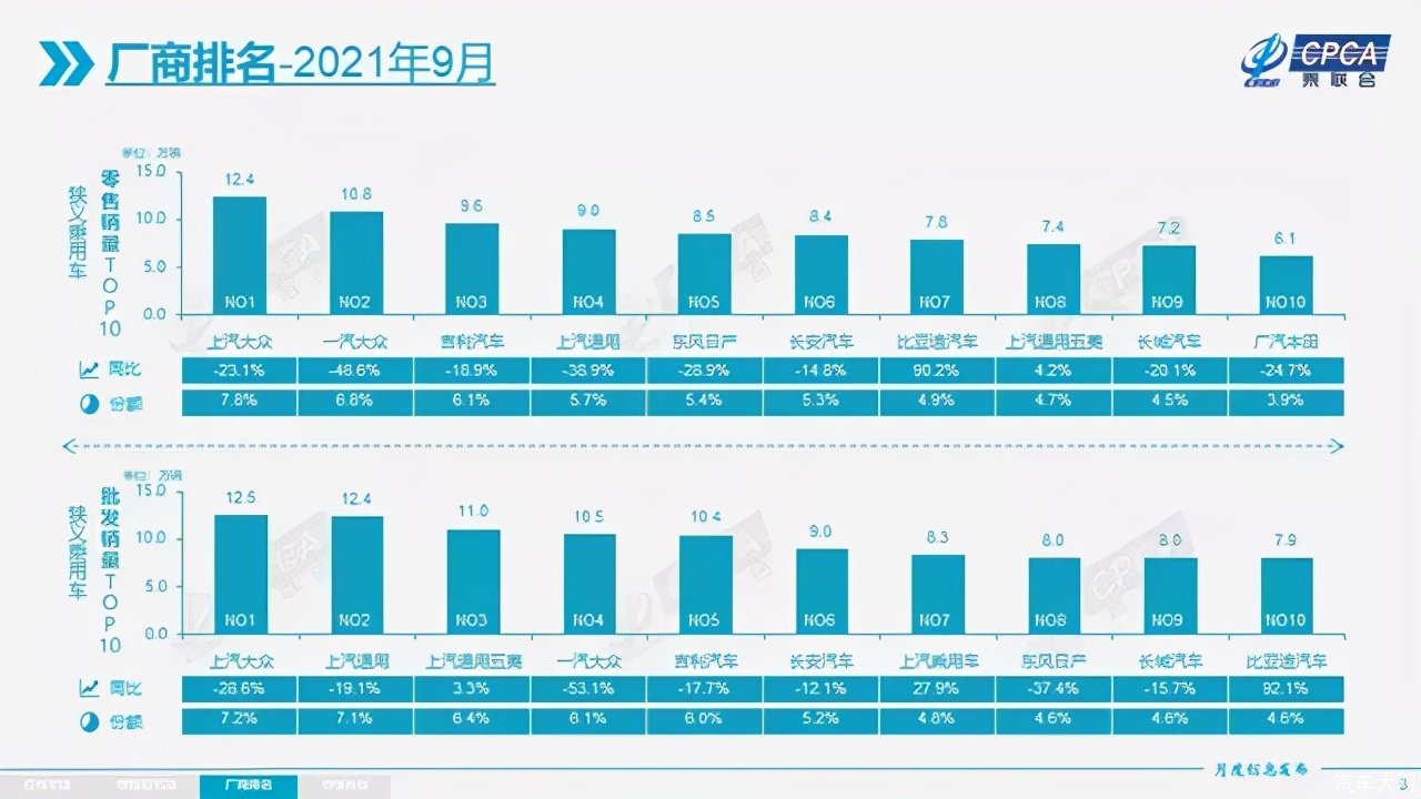 汽车大观｜9月均过10万辆，吉利、长安、长城竞争愈发激烈