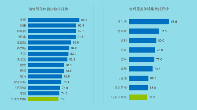 国内首次新能源汽车销售和售后服务体验指数排行榜发布