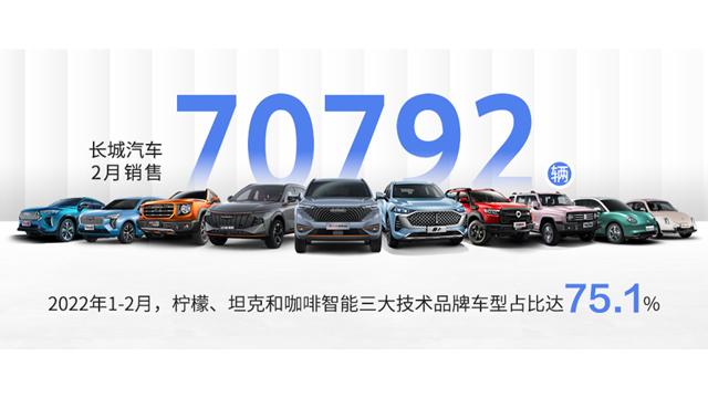 长城汽车2月销售70,792辆  三大技术品牌车型占比达75.1%