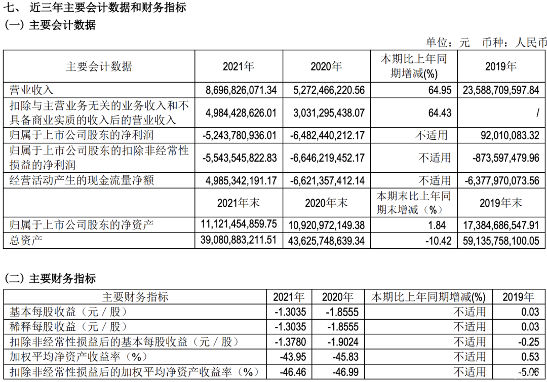汽车大观｜再亏50亿 北汽蓝谷何时才能迎来“拐点”？