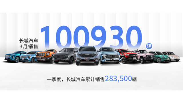 长城汽车3月销售100,930辆 一季度累计销售283,500辆