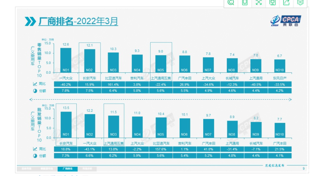 有一说一｜疫情下的3月车市折叠