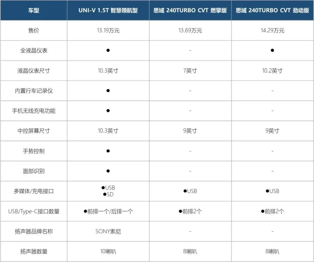 全方位对比UNI-V和思域，狭路相逢勇者胜，谁才是A+级轿车之王？