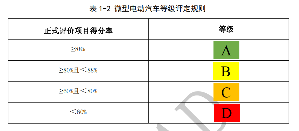 汽车大观｜专项评价规程发布 微型电动车再迎大考？