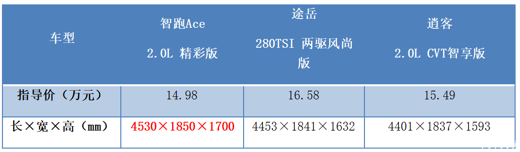 聚焦Z世代 起亚智跑Ace、逍客、途岳谁能破解选车“内卷”困局？