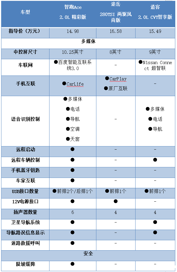 聚焦Z世代 起亚智跑Ace、逍客、途岳谁能破解选车“内卷”困局？