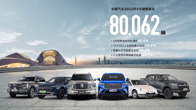 长城汽车5月销售80,062辆 三大技术品牌销量占比64.1%